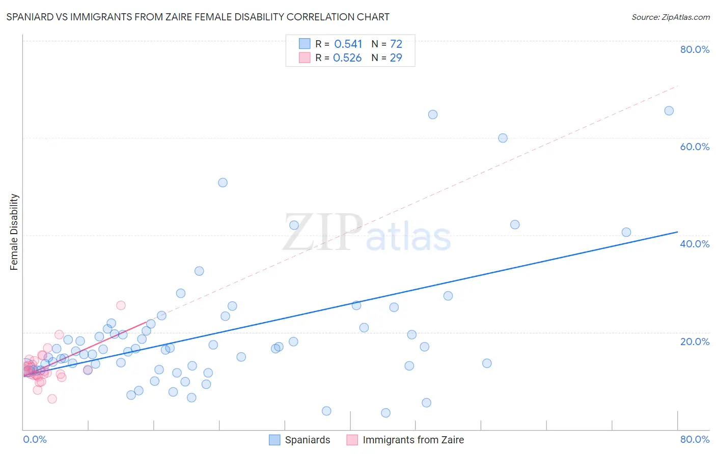 Spaniard vs Immigrants from Zaire Female Disability