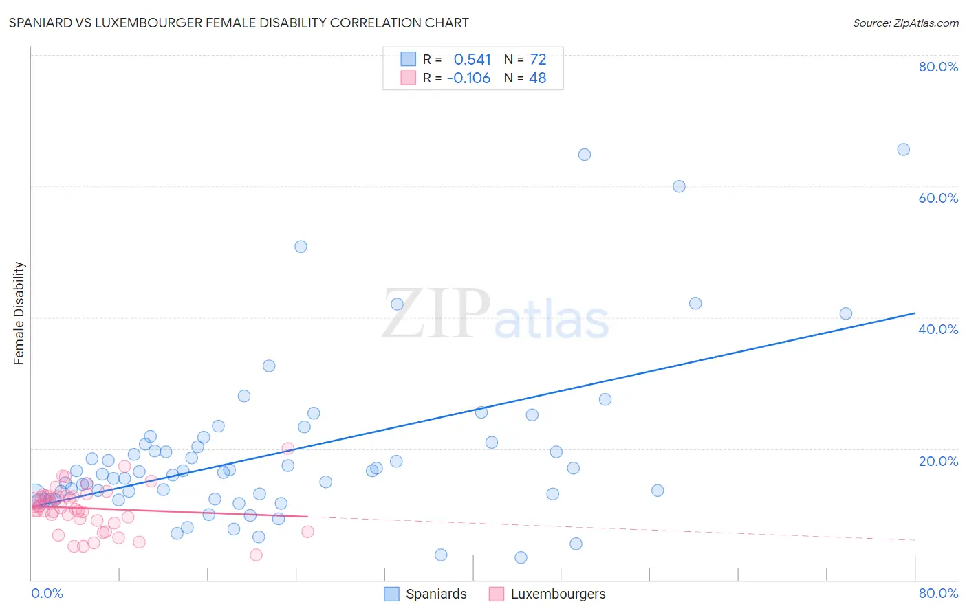 Spaniard vs Luxembourger Female Disability