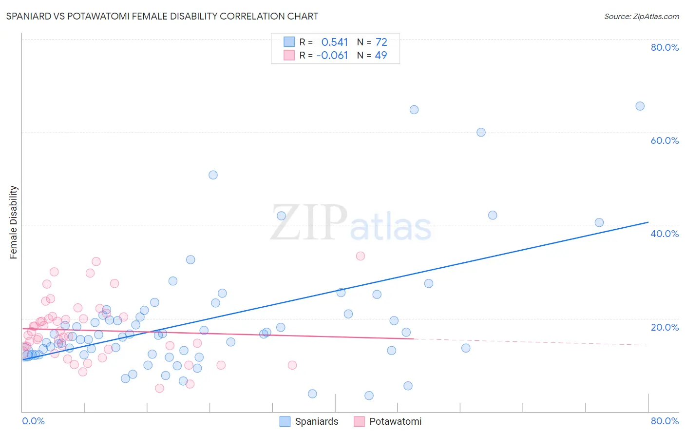 Spaniard vs Potawatomi Female Disability