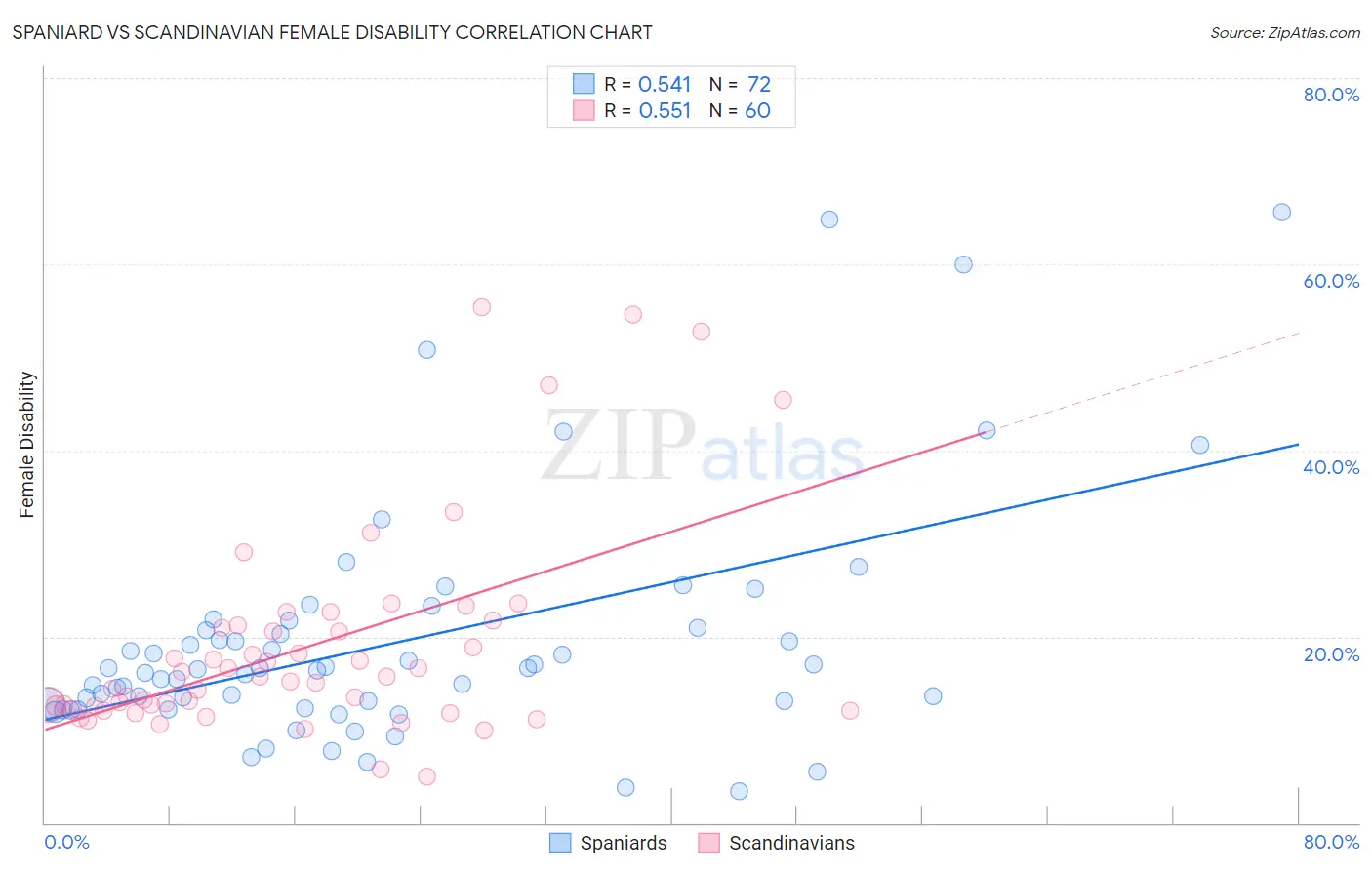 Spaniard vs Scandinavian Female Disability