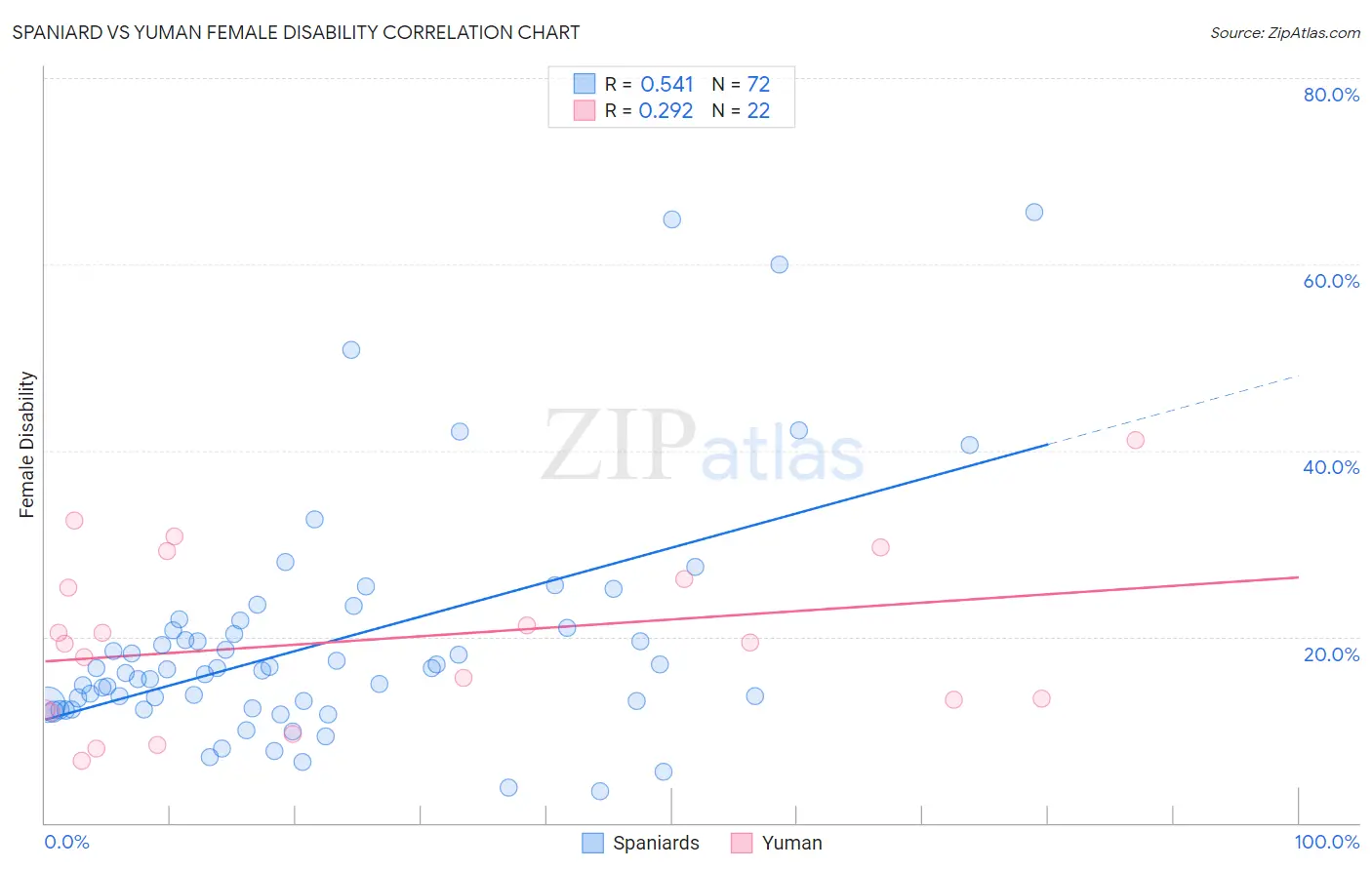 Spaniard vs Yuman Female Disability