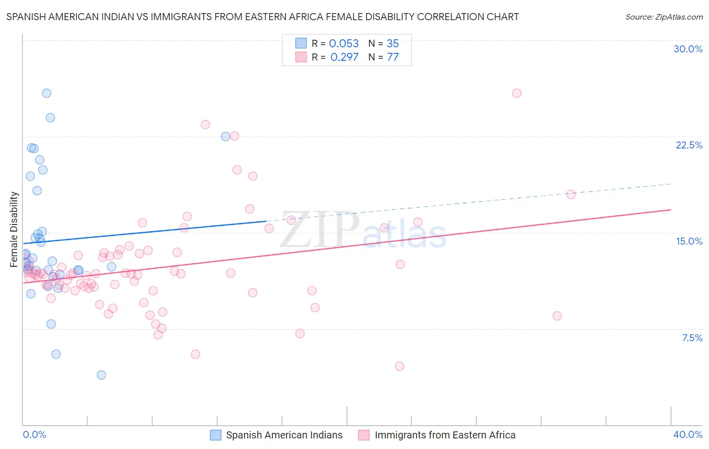 Spanish American Indian vs Immigrants from Eastern Africa Female Disability