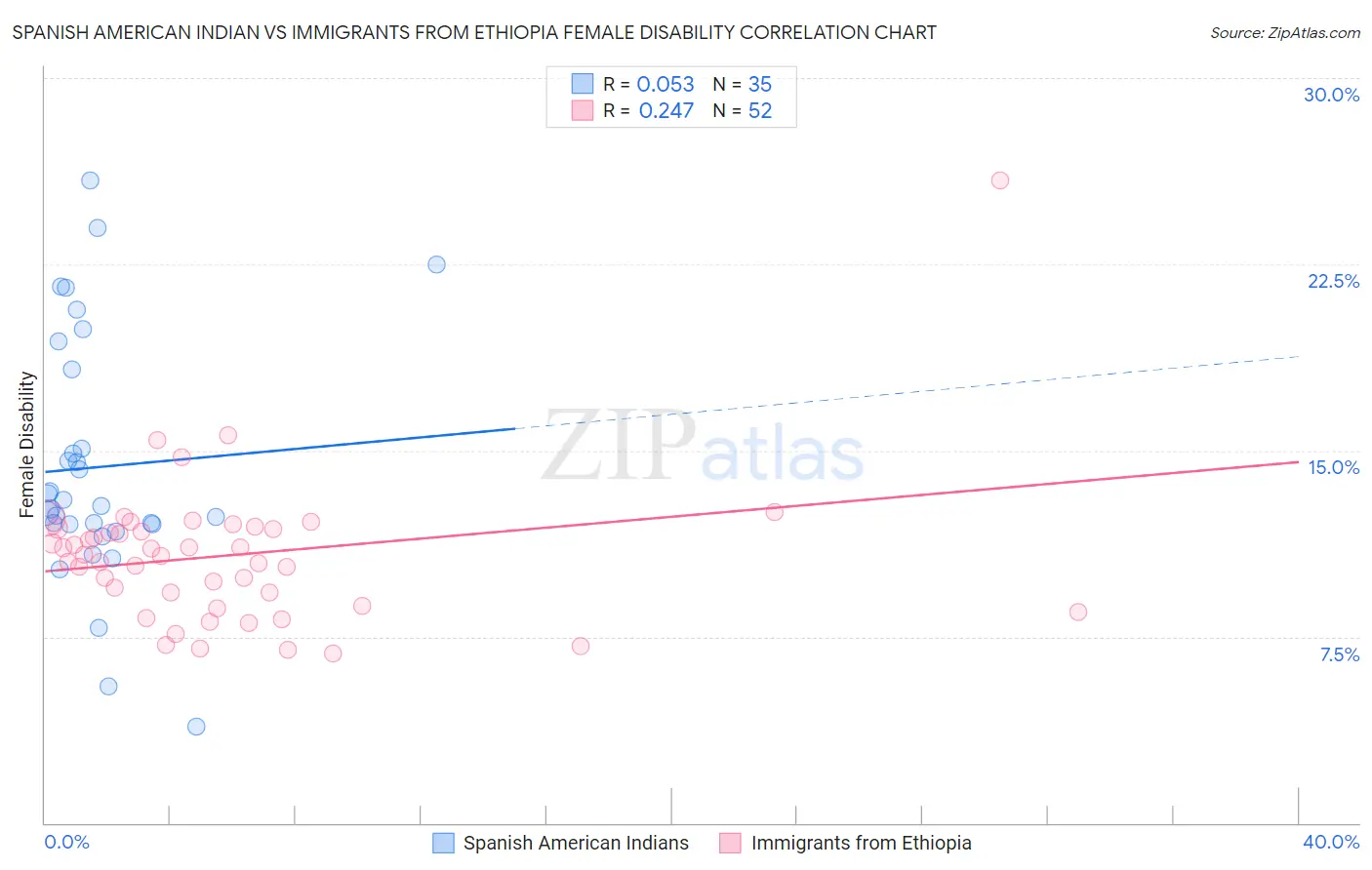 Spanish American Indian vs Immigrants from Ethiopia Female Disability