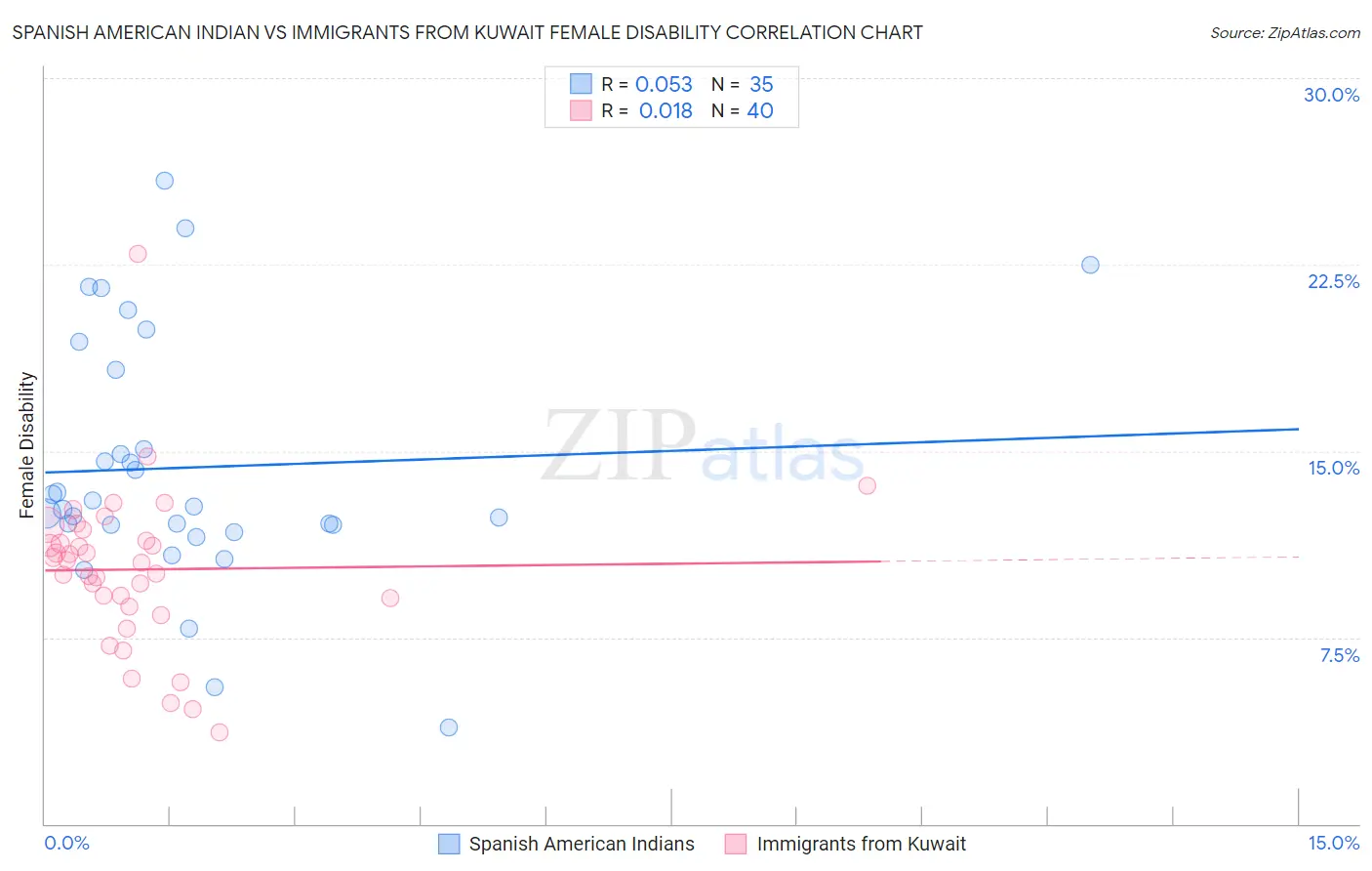 Spanish American Indian vs Immigrants from Kuwait Female Disability