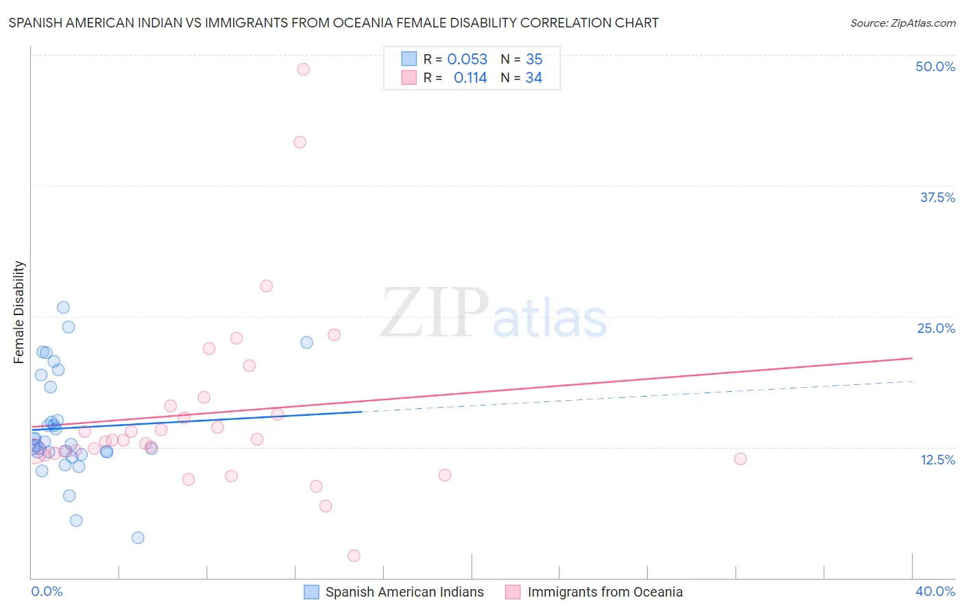 Spanish American Indian vs Immigrants from Oceania Female Disability