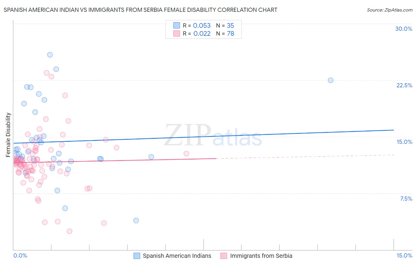 Spanish American Indian vs Immigrants from Serbia Female Disability