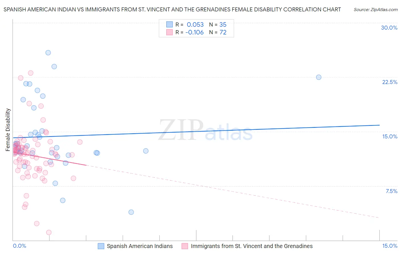 Spanish American Indian vs Immigrants from St. Vincent and the Grenadines Female Disability