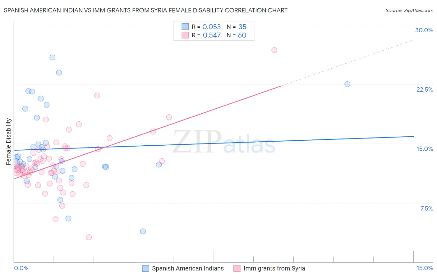 Spanish American Indian vs Immigrants from Syria Female Disability