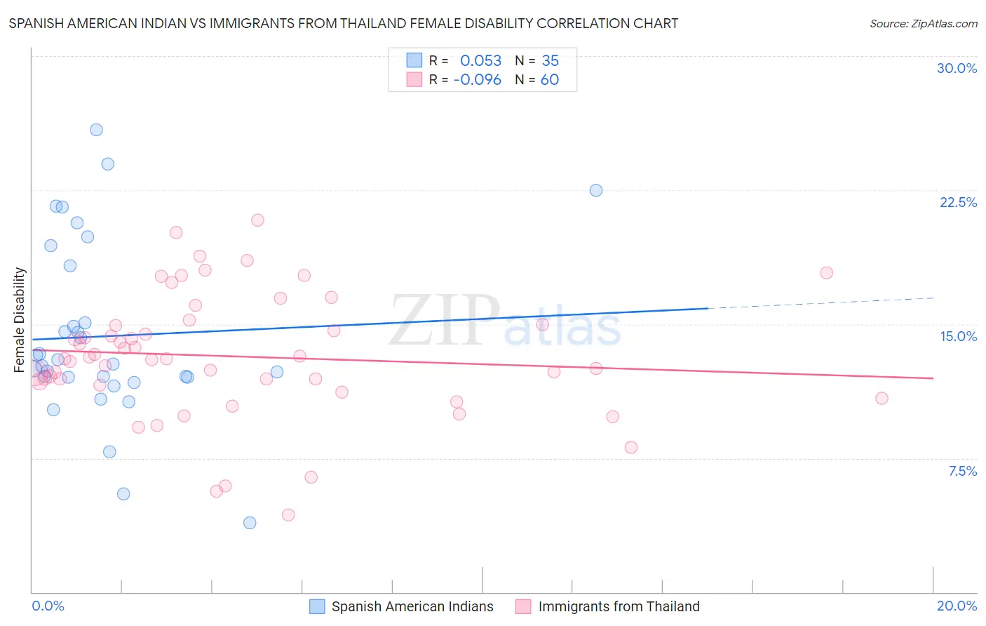 Spanish American Indian vs Immigrants from Thailand Female Disability