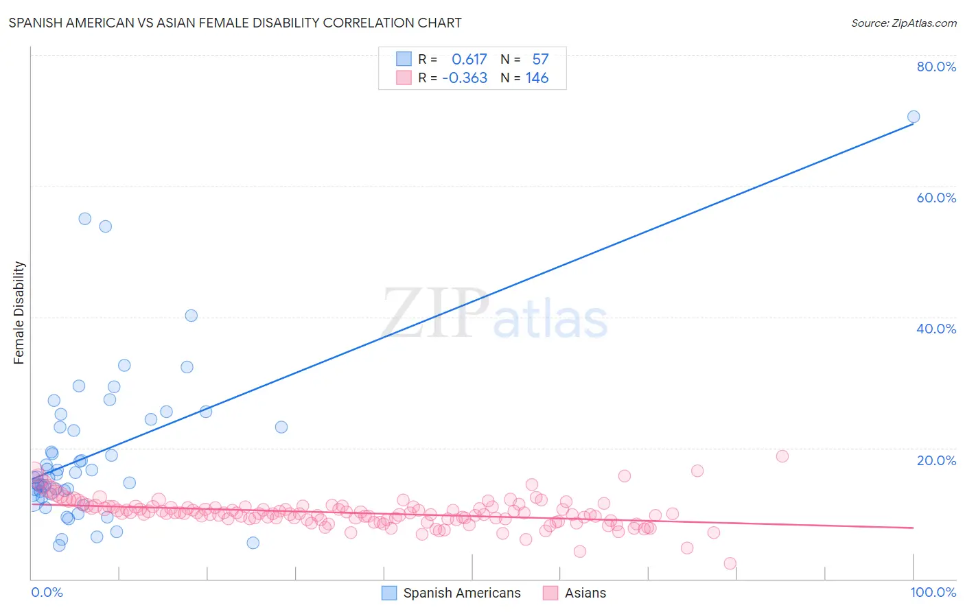 Spanish American vs Asian Female Disability