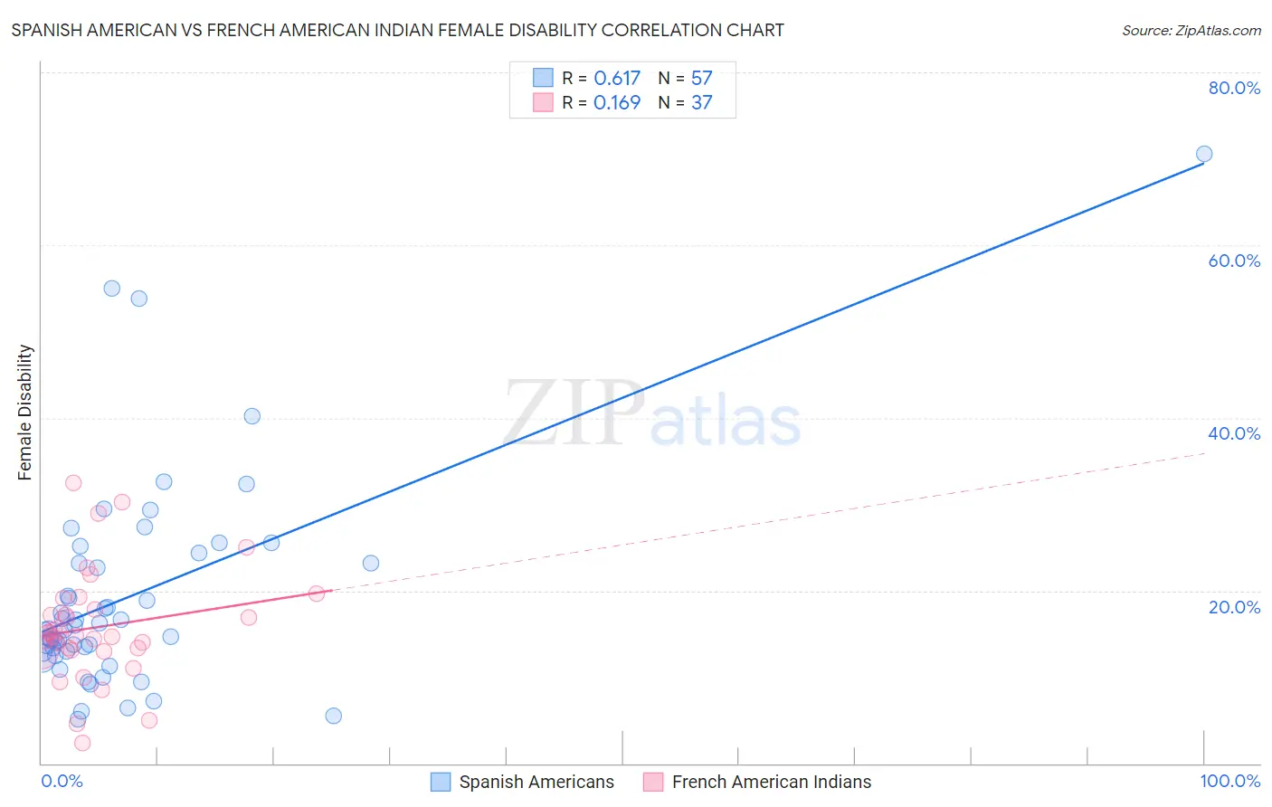 Spanish American vs French American Indian Female Disability