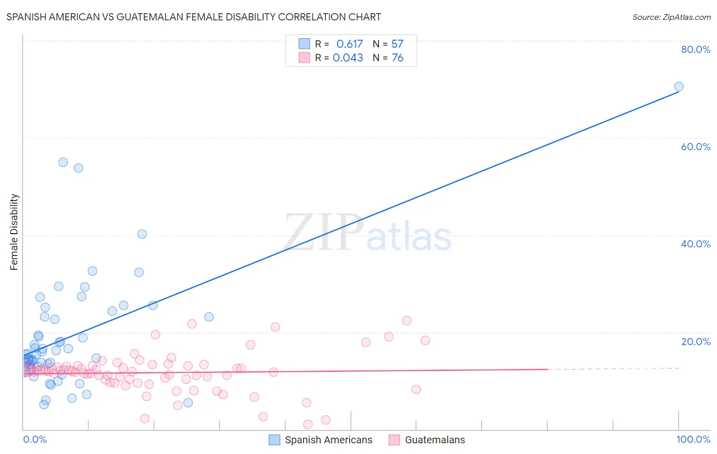 Spanish American vs Guatemalan Female Disability