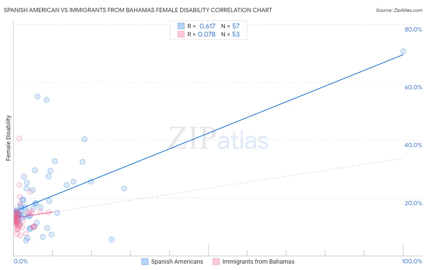 Spanish American vs Immigrants from Bahamas Female Disability