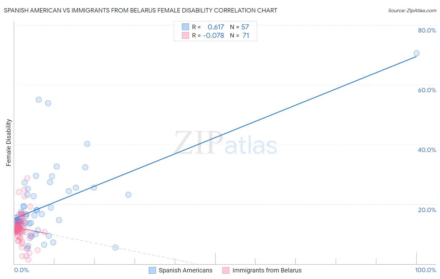 Spanish American vs Immigrants from Belarus Female Disability