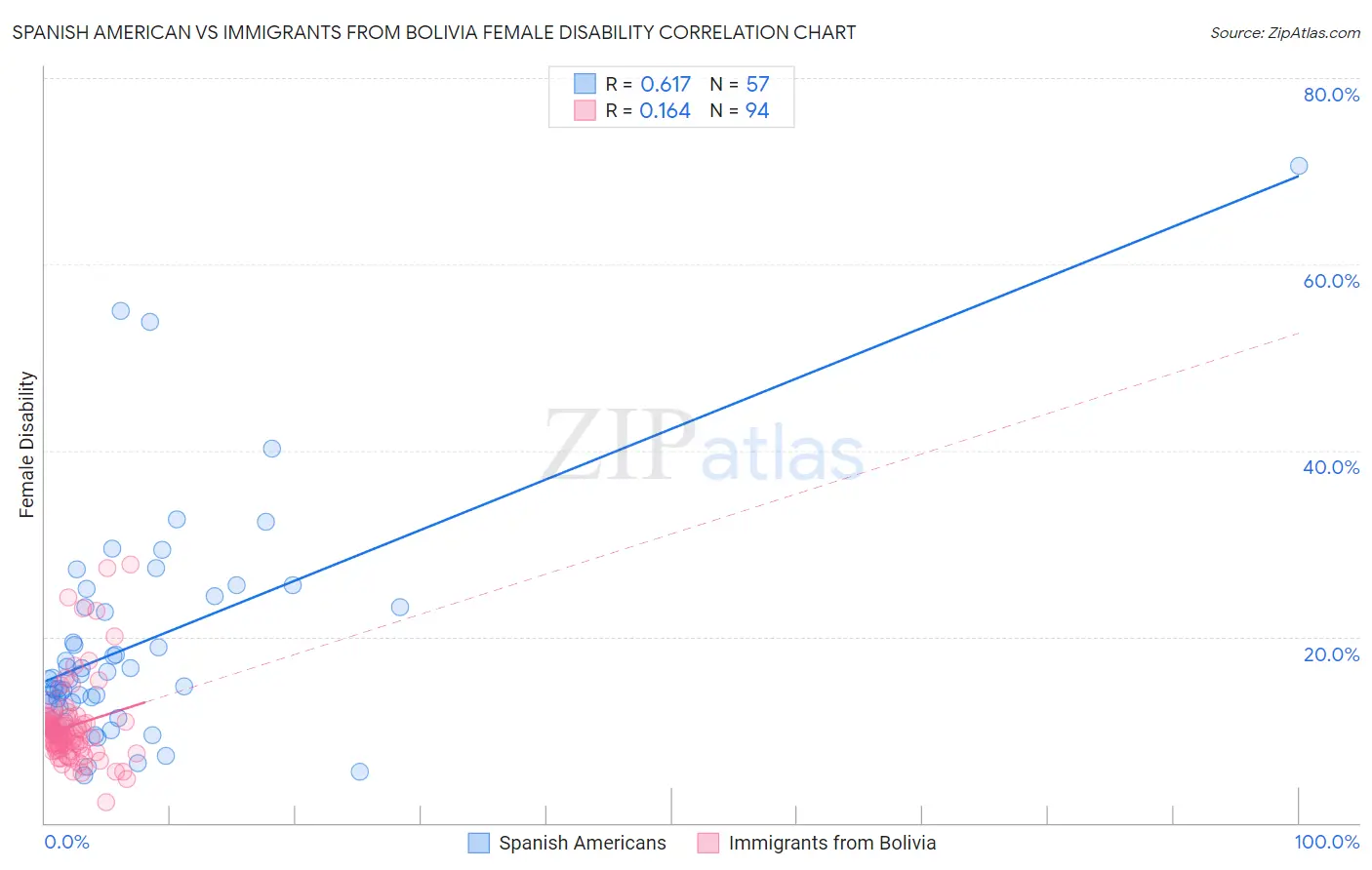 Spanish American vs Immigrants from Bolivia Female Disability