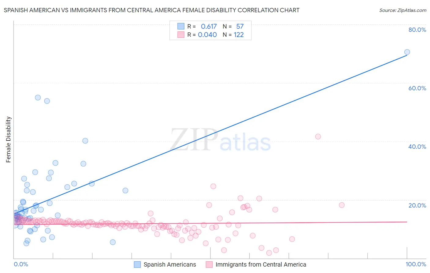 Spanish American vs Immigrants from Central America Female Disability