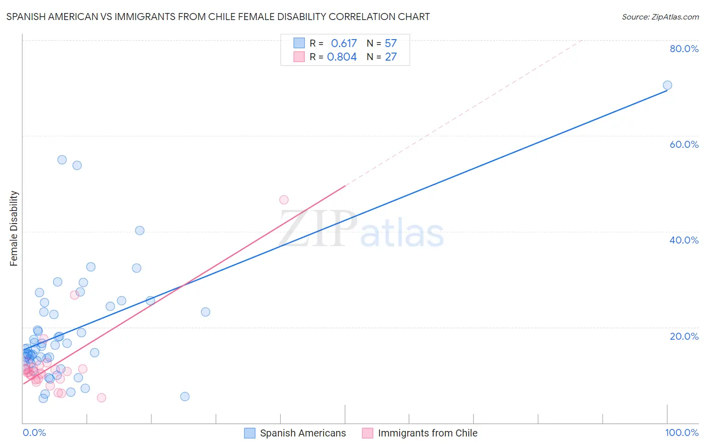 Spanish American vs Immigrants from Chile Female Disability