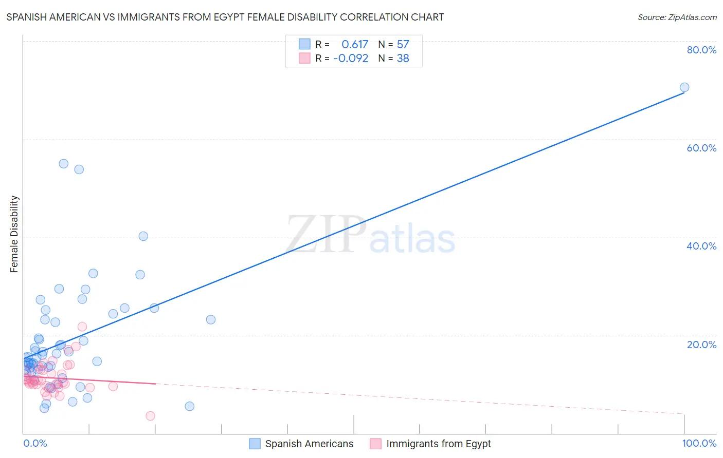 Spanish American vs Immigrants from Egypt Female Disability