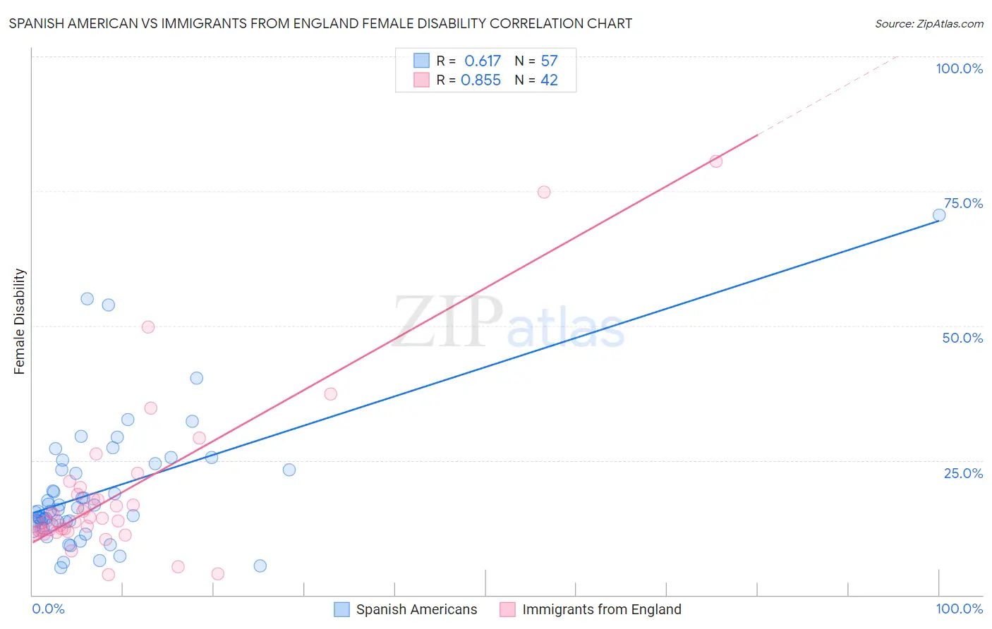Spanish American vs Immigrants from England Female Disability