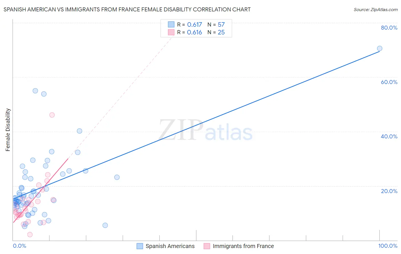 Spanish American vs Immigrants from France Female Disability