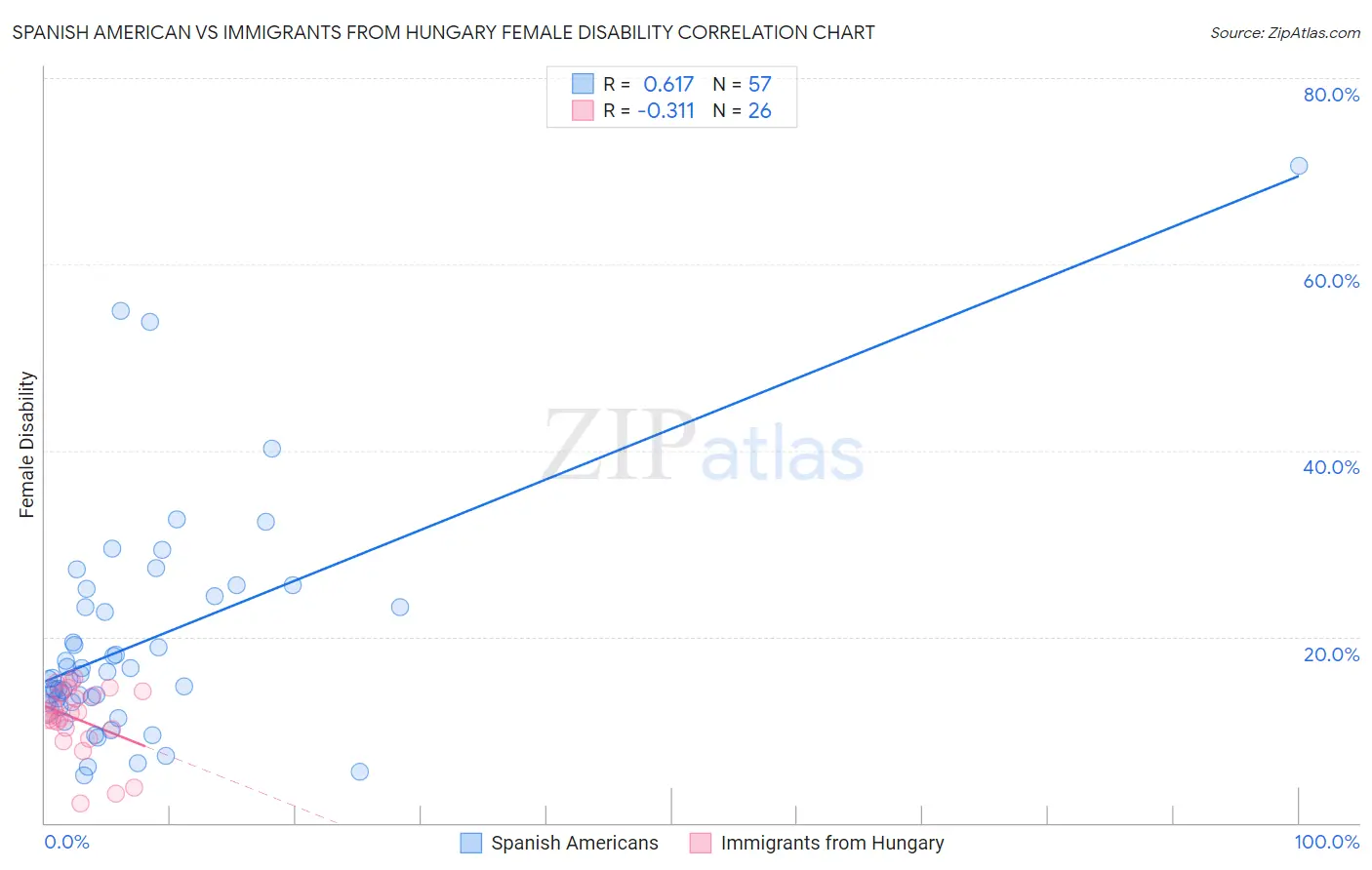 Spanish American vs Immigrants from Hungary Female Disability