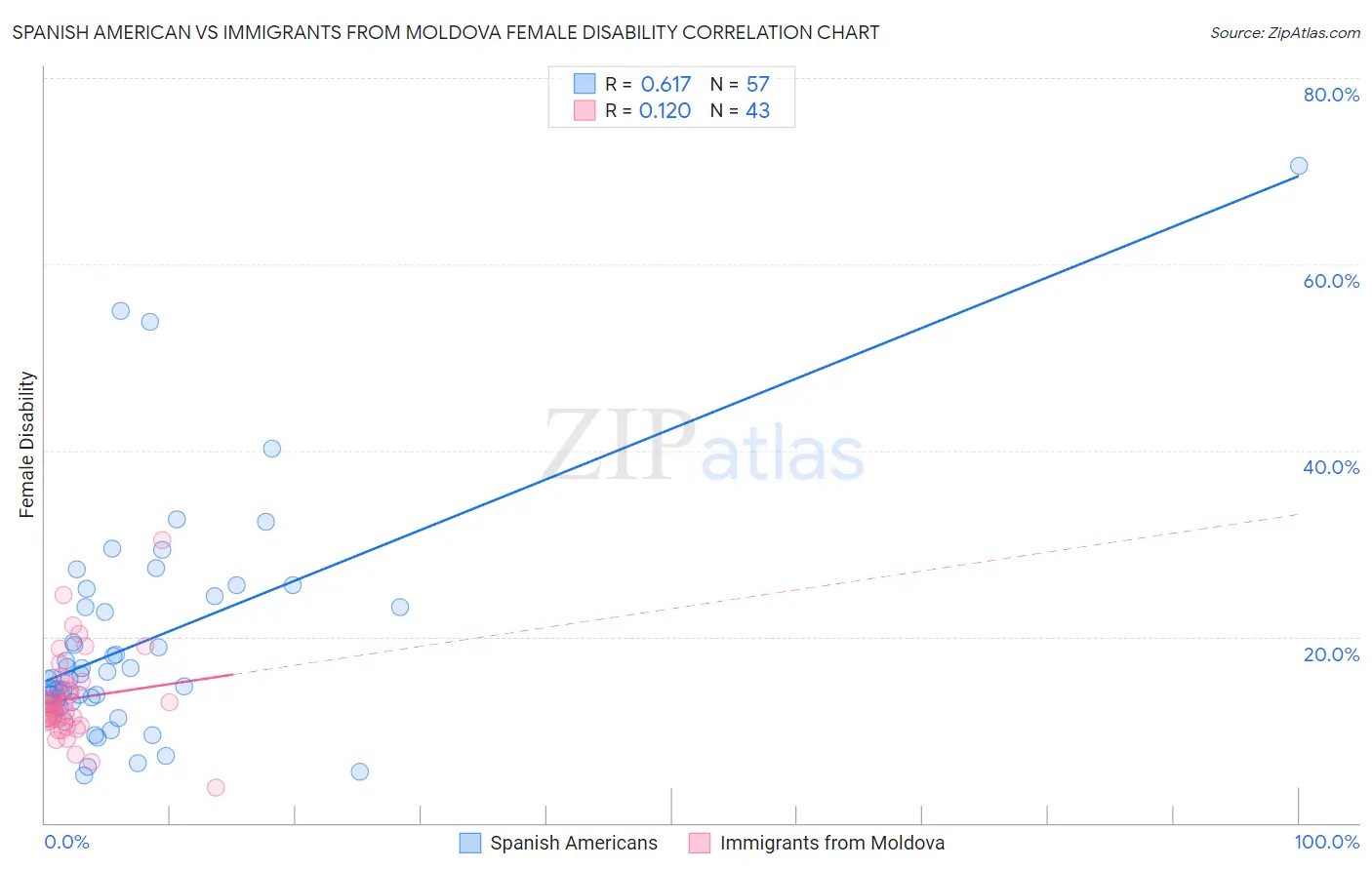 Spanish American vs Immigrants from Moldova Female Disability