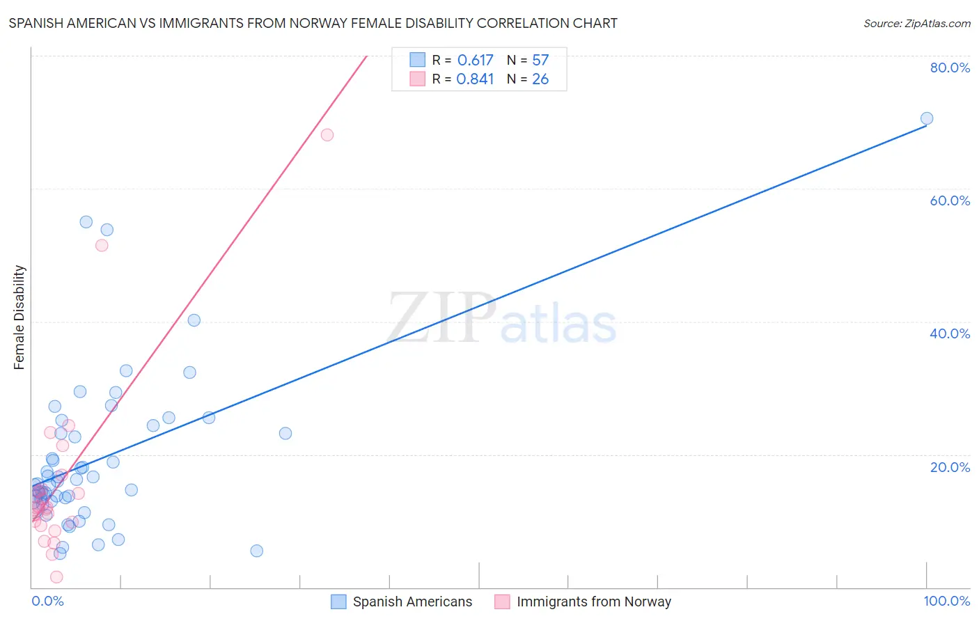 Spanish American vs Immigrants from Norway Female Disability