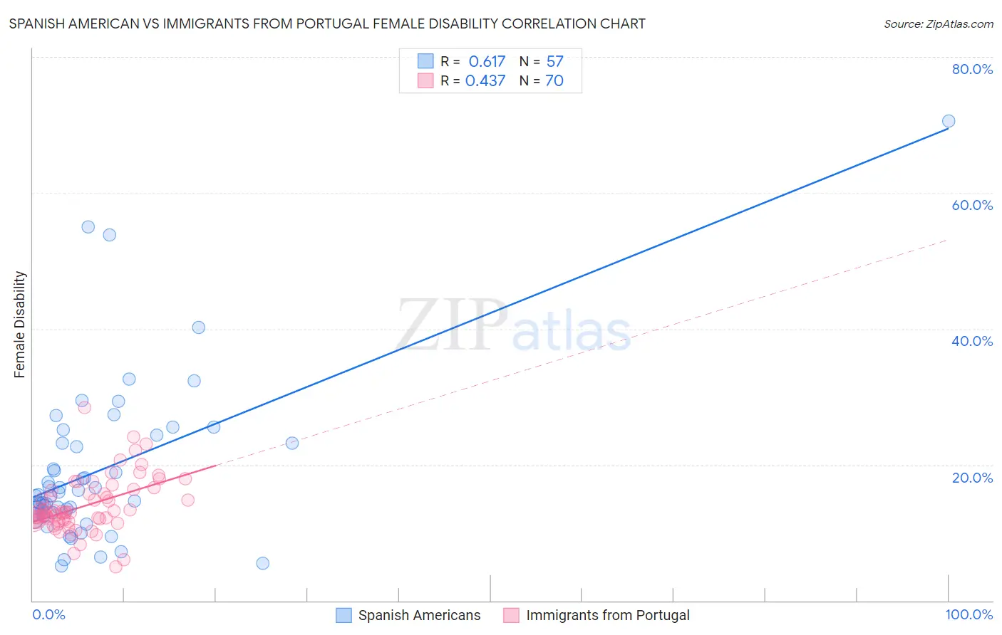 Spanish American vs Immigrants from Portugal Female Disability