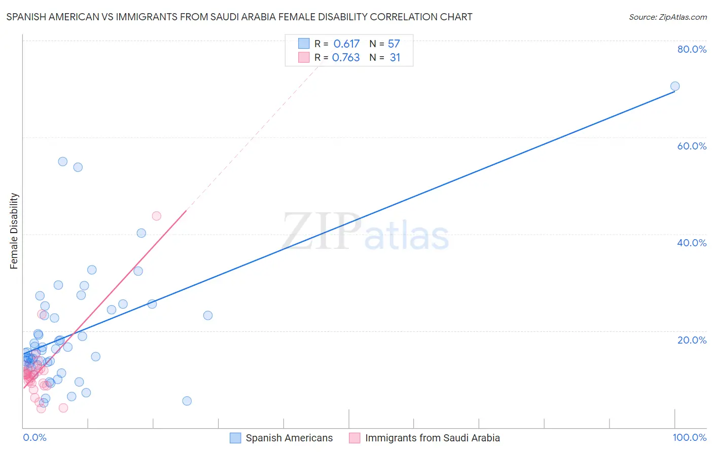 Spanish American vs Immigrants from Saudi Arabia Female Disability