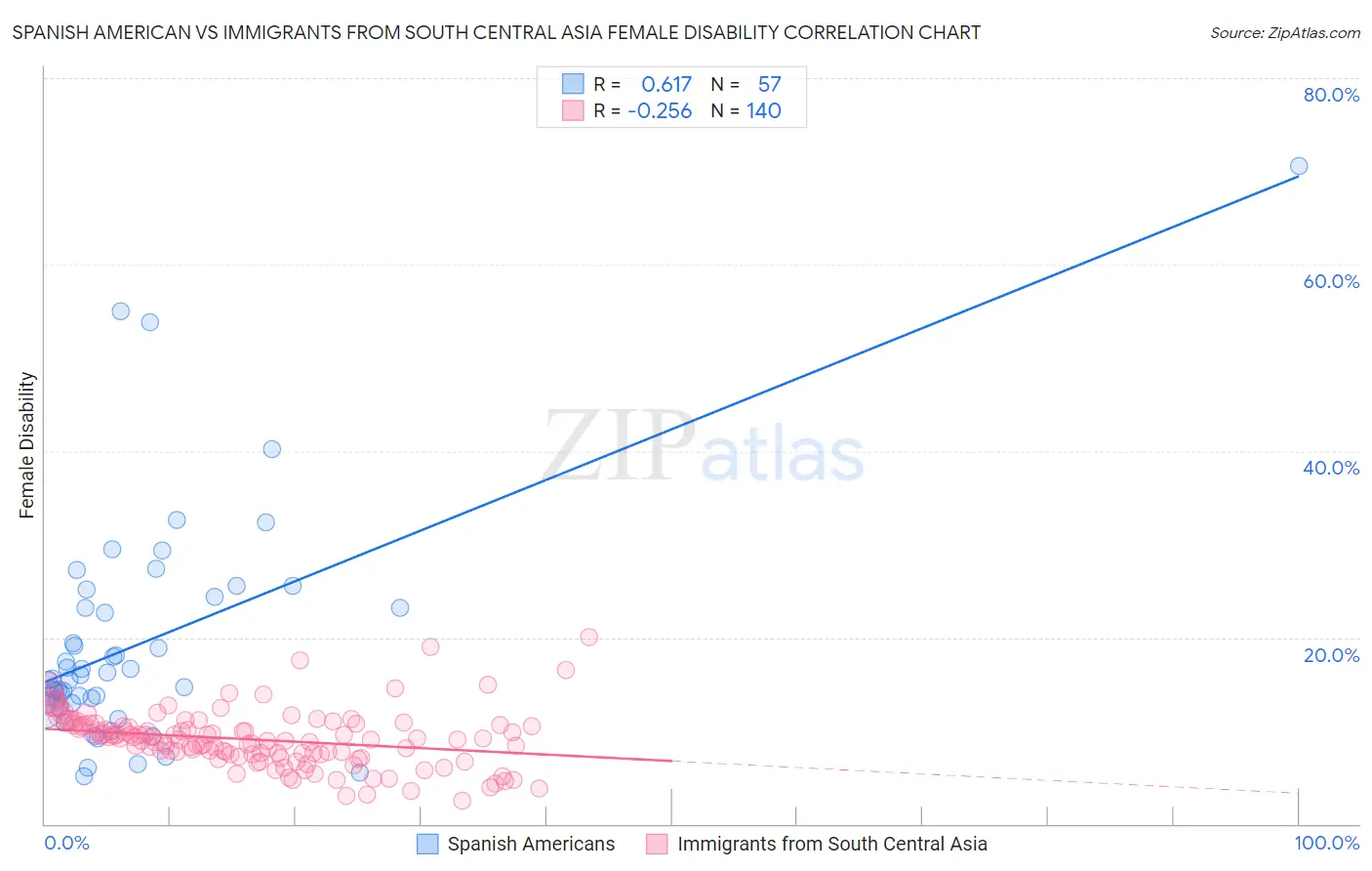 Spanish American vs Immigrants from South Central Asia Female Disability