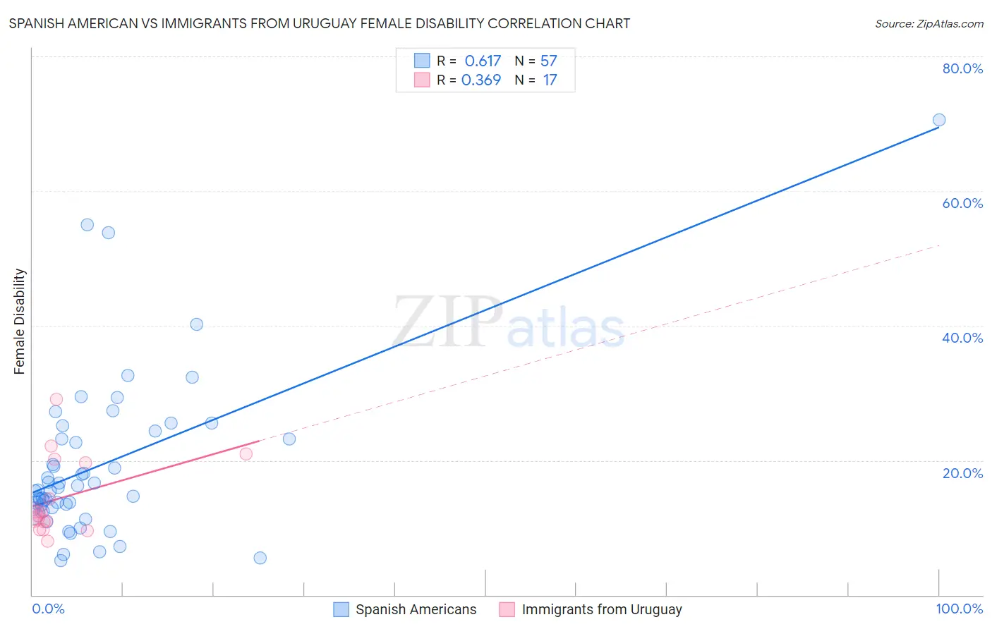 Spanish American vs Immigrants from Uruguay Female Disability