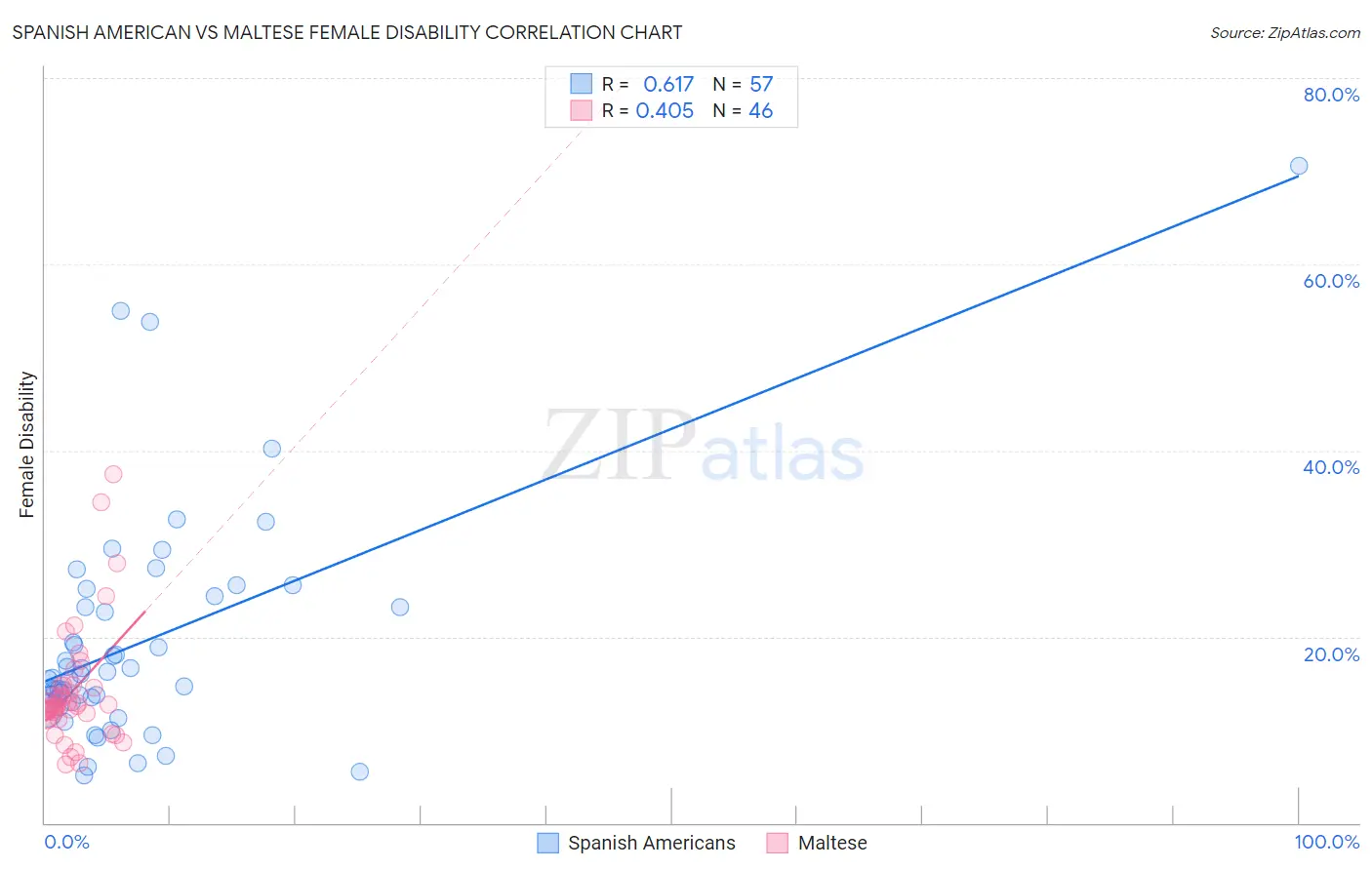 Spanish American vs Maltese Female Disability