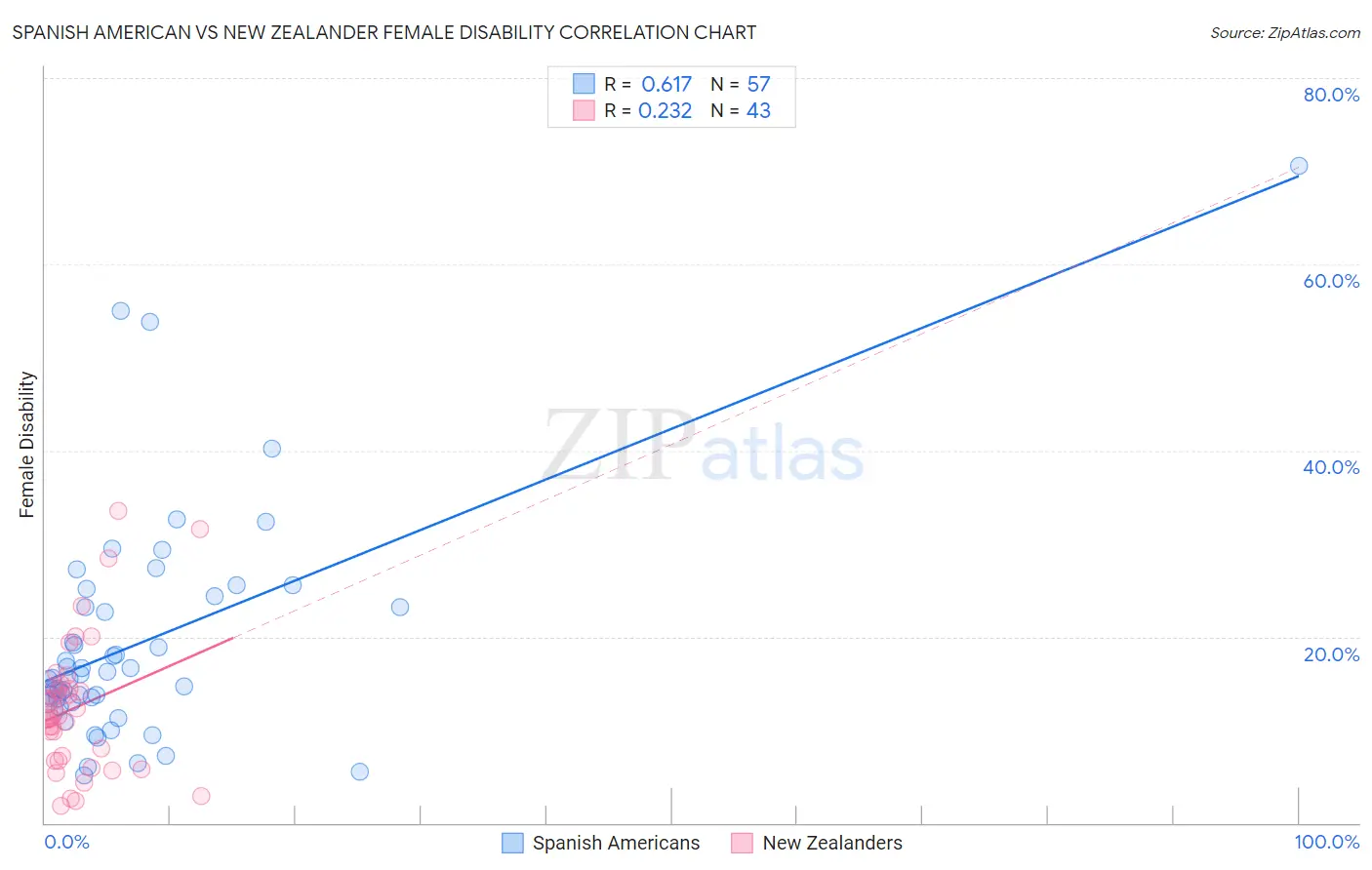 Spanish American vs New Zealander Female Disability