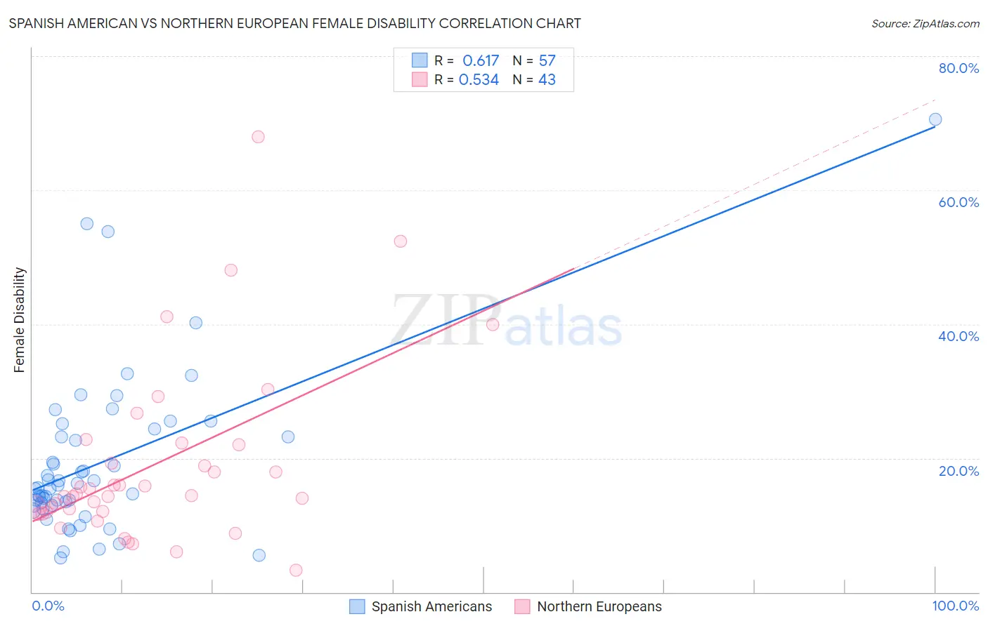 Spanish American vs Northern European Female Disability