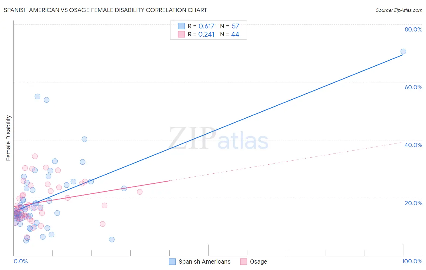 Spanish American vs Osage Female Disability