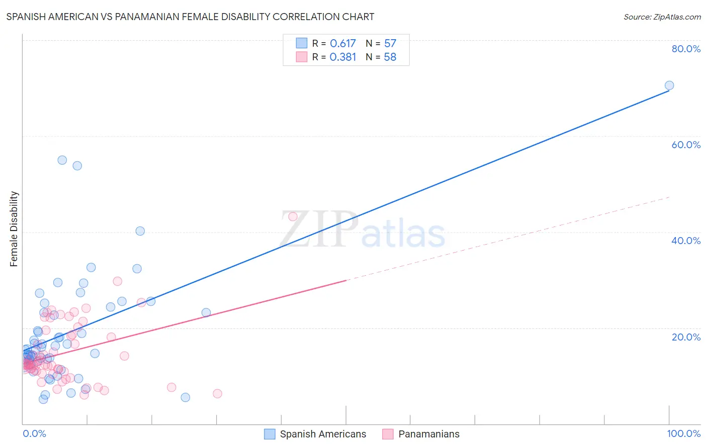 Spanish American vs Panamanian Female Disability