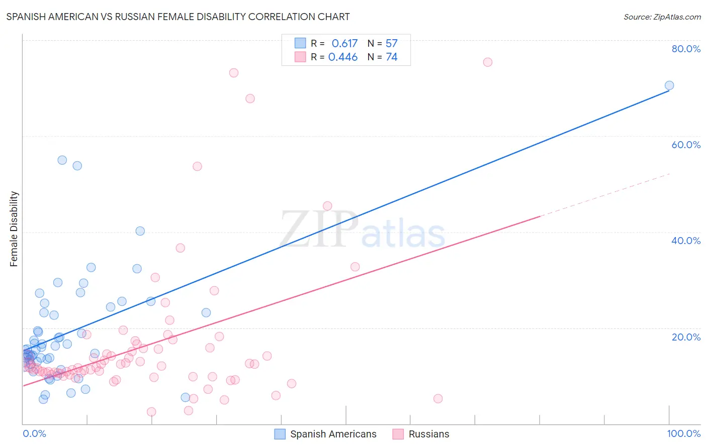 Spanish American vs Russian Female Disability