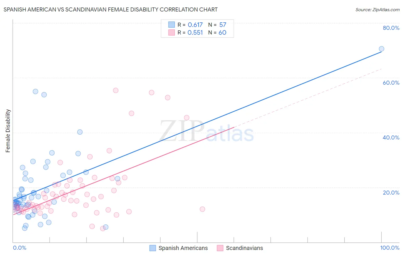 Spanish American vs Scandinavian Female Disability