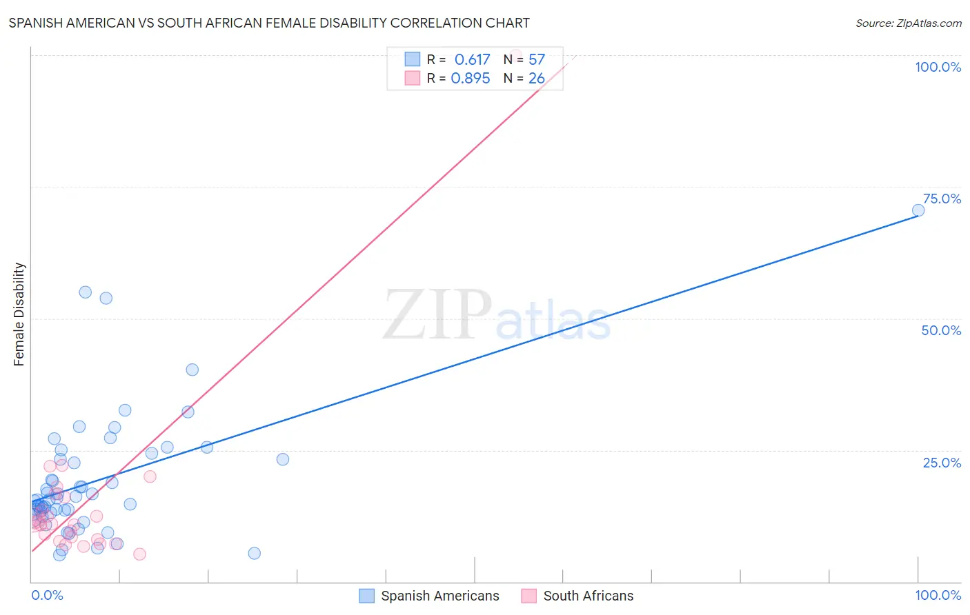 Spanish American vs South African Female Disability