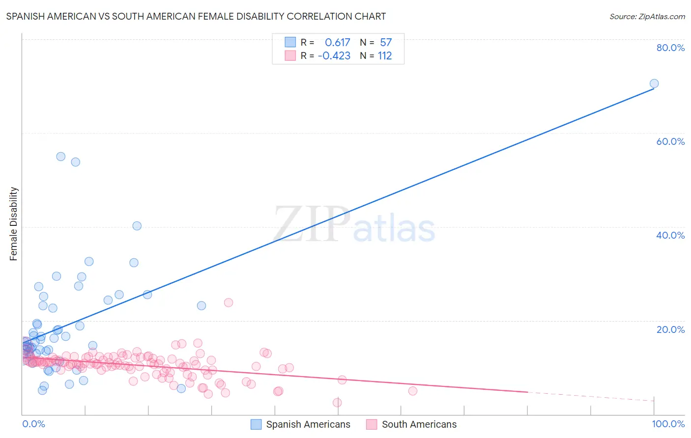 Spanish American vs South American Female Disability