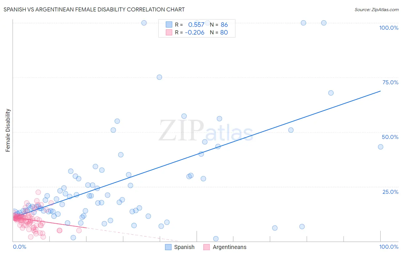 Spanish vs Argentinean Female Disability