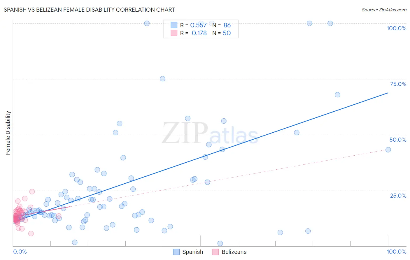 Spanish vs Belizean Female Disability