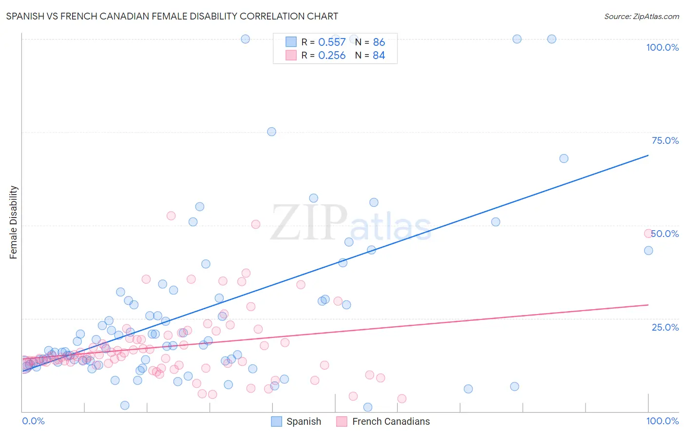 Spanish vs French Canadian Female Disability