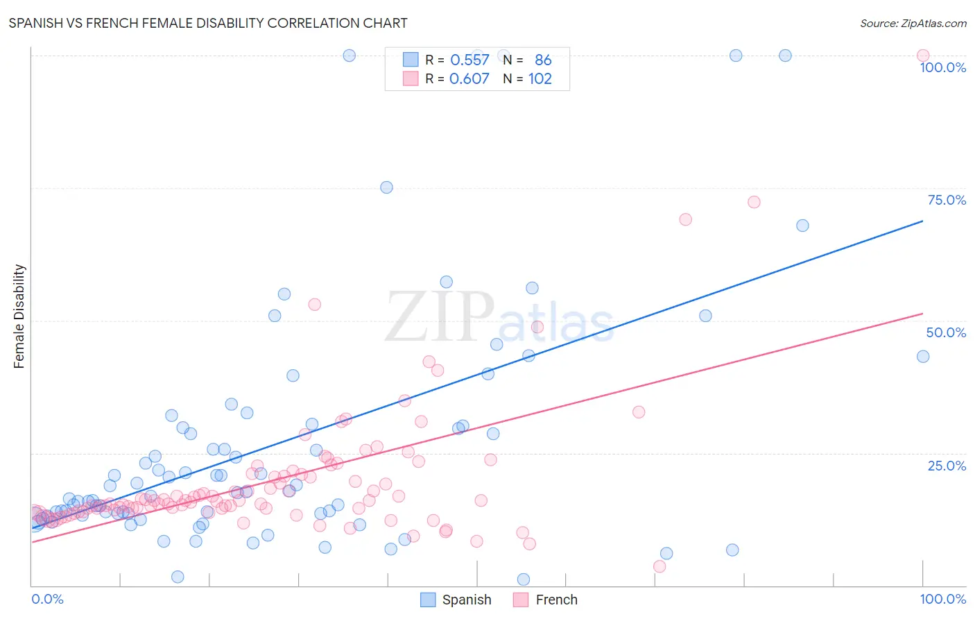 Spanish vs French Female Disability