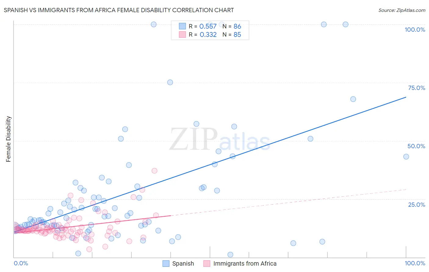Spanish vs Immigrants from Africa Female Disability