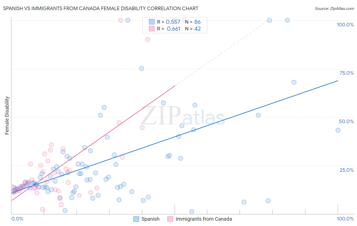 Spanish vs Immigrants from Canada Female Disability