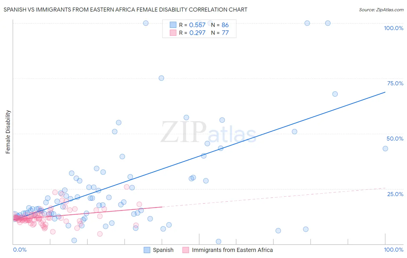 Spanish vs Immigrants from Eastern Africa Female Disability