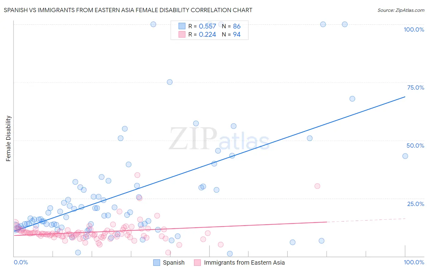 Spanish vs Immigrants from Eastern Asia Female Disability