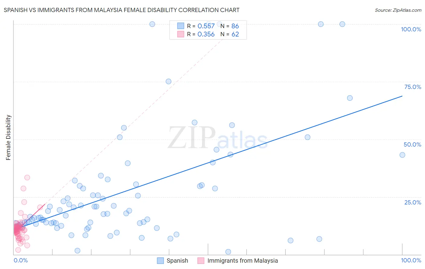 Spanish vs Immigrants from Malaysia Female Disability