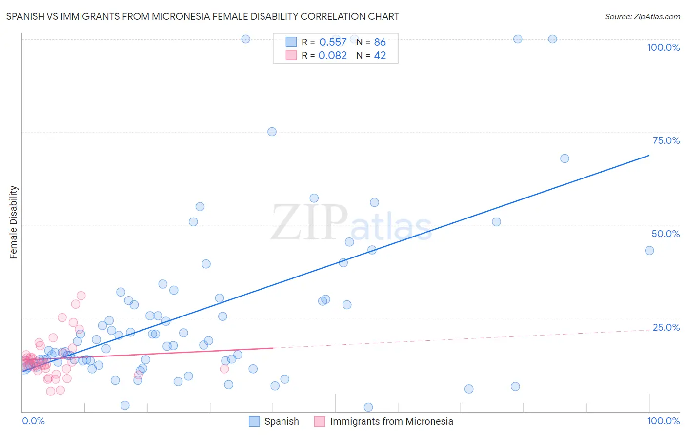 Spanish vs Immigrants from Micronesia Female Disability